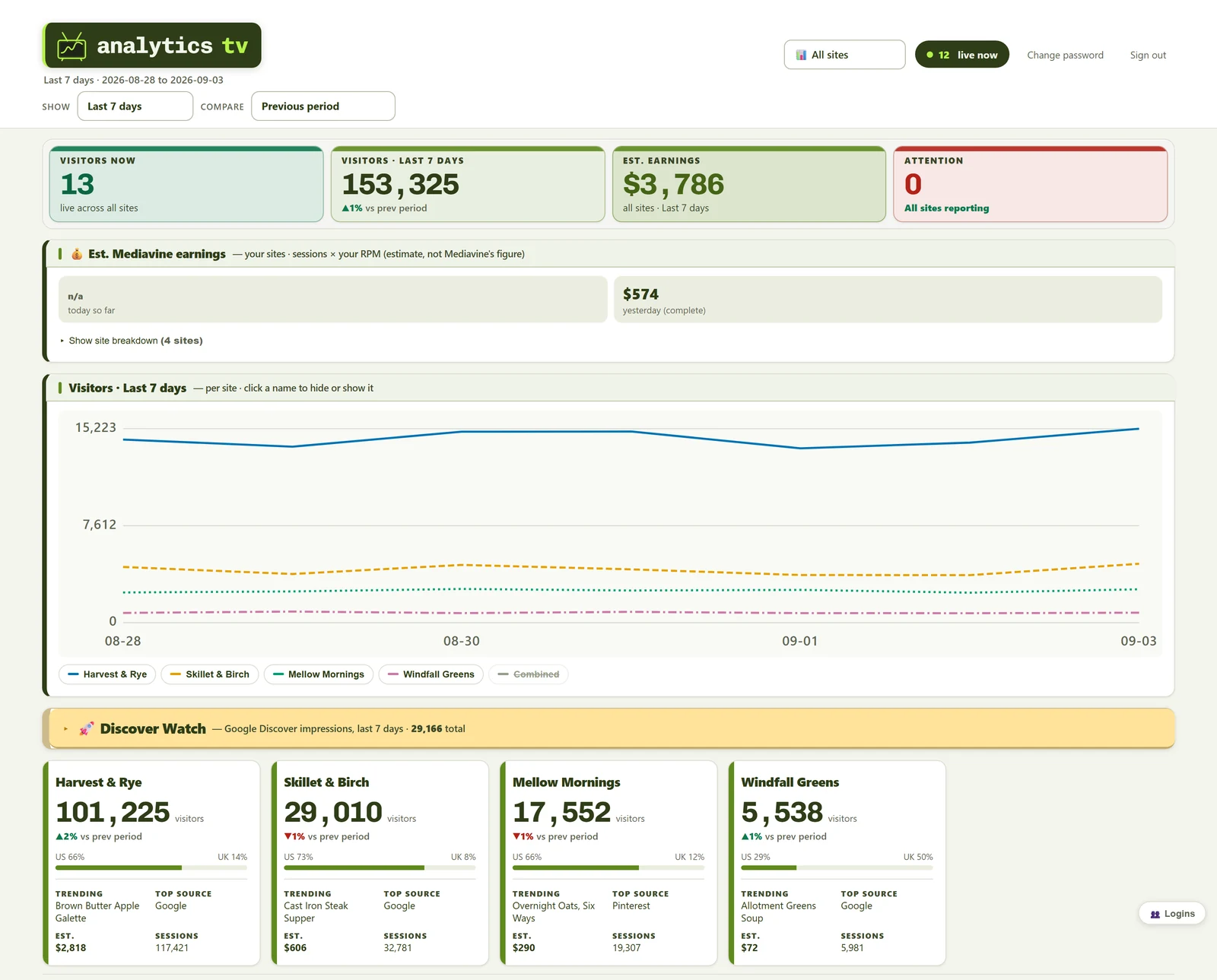 Analytics TV portfolio overview showing visitors now, today's totals, and a per-site breakdown across a multi-site dashboard