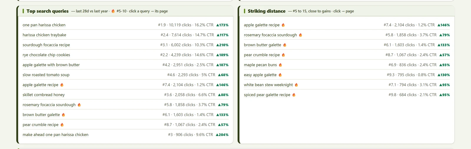 Analytics TV Google Search performance view showing top queries and the striking-distance panel
