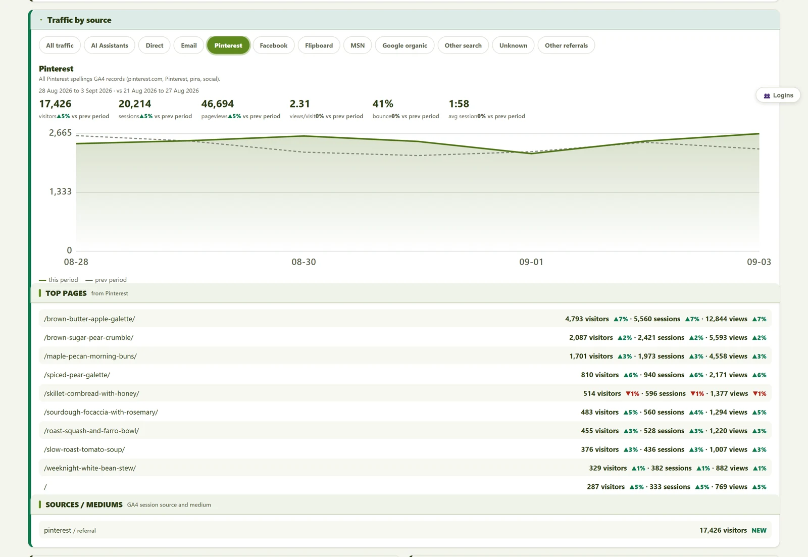 Analytics TV traffic-by-source view, filtered to a single source with per-page breakdown